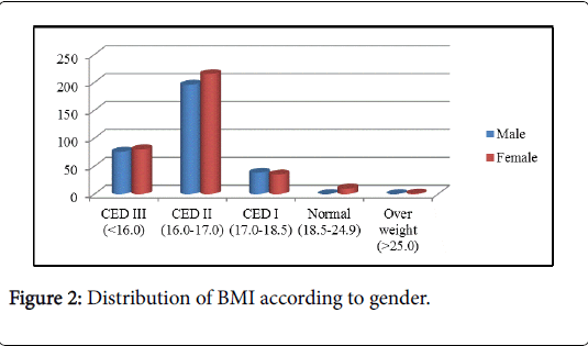 community-medicine-health-education-BMI-according