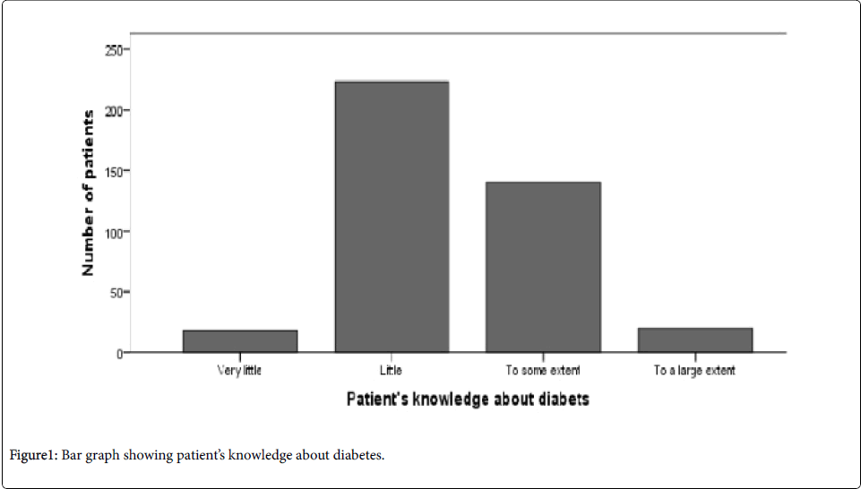 community-medicine-health-education-Bar-graph