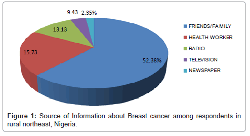 community-medicine-health-education-Breast-cancer
