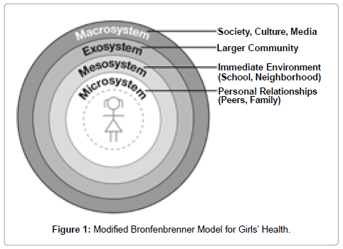 community-medicine-health-education-Bronfenbrenner