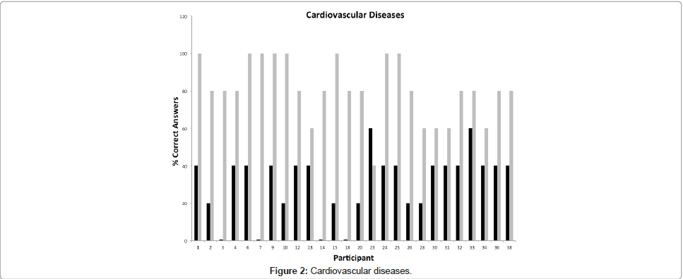 community-medicine-health-education-Cardiovascular-diseases
