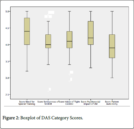 community-medicine-health-education-Category-Scores
