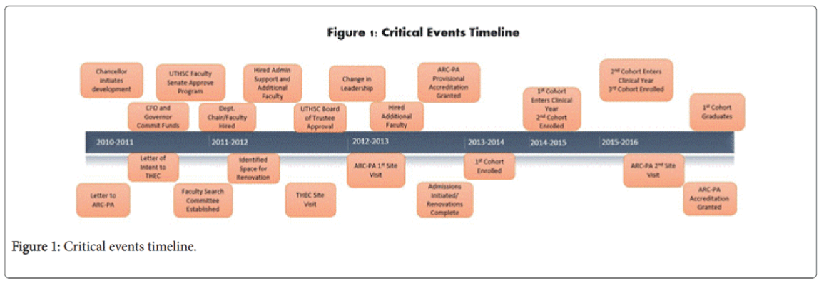 community-medicine-health-education-Critical-events-timeline