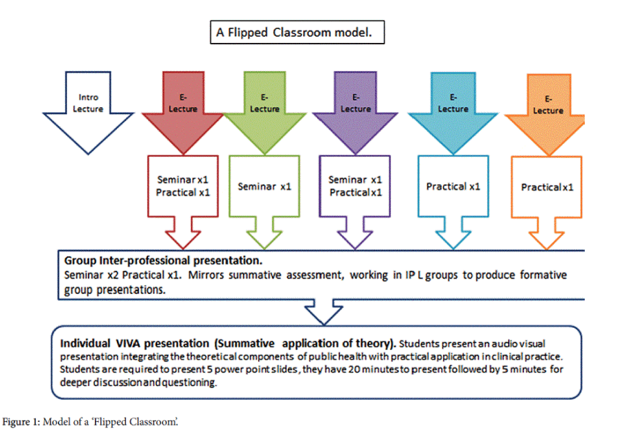 community-medicine-health-education-Flipped-Classroom