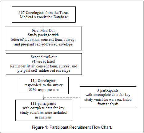 community-medicine-health-education-Flow-Chart