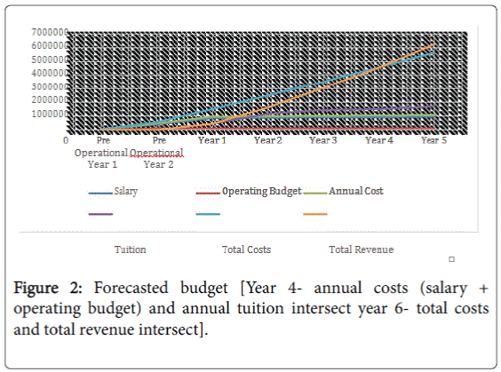 community-medicine-health-education-Forecasted-budget