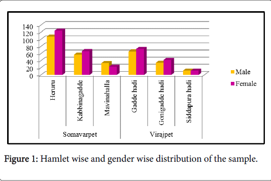 community-medicine-health-education-Hamlet-wise