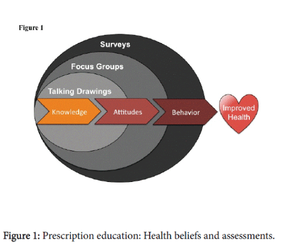 community-medicine-health-education-Health-beliefs