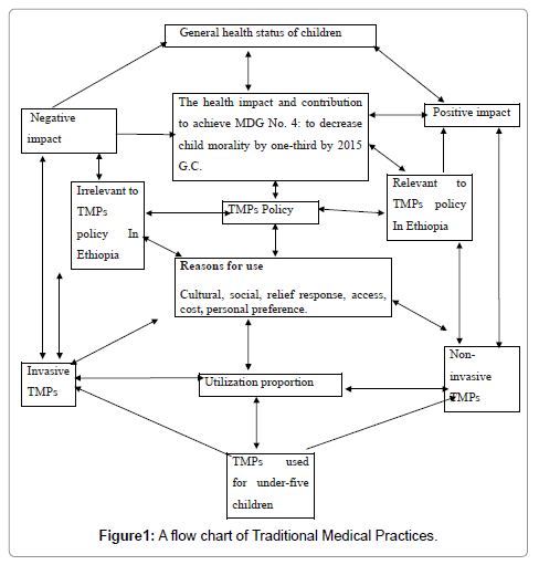 community-medicine-health-education-Medical-Practices