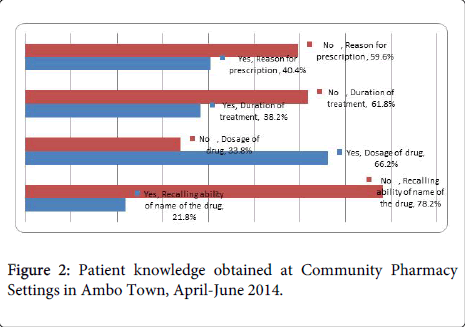 community-medicine-health-education-Patient-knowledge
