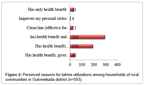 community-medicine-health-education-Perceived-reasons