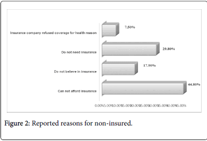 community-medicine-health-education-Reported-reasons