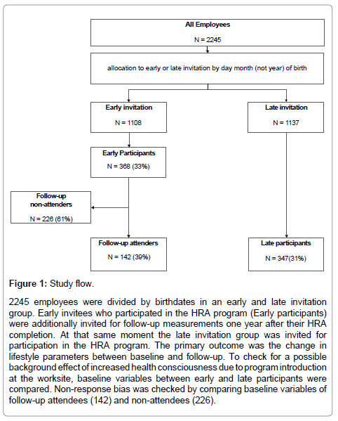 community-medicine-health-education-Study-flow