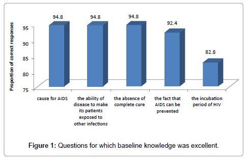 community-medicine-health-education-baseline-knowledge