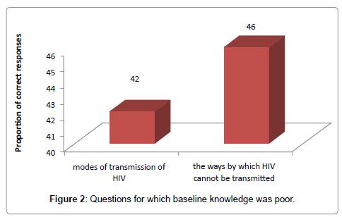 community-medicine-health-education-baseline-knowledge-poor