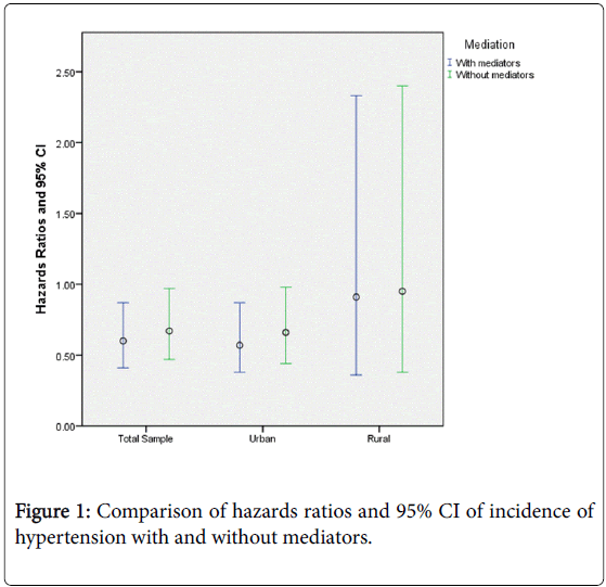 community-medicine-health-education-hazards-ratios