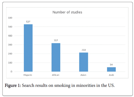 community-medicine-health-education-smoking-minorities-US