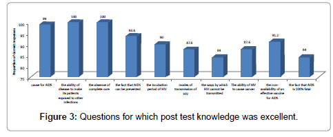 community-medicine-health-education-test-knowledge-excellent