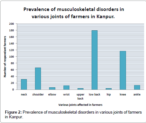 community-medicine-health-education-various-joints