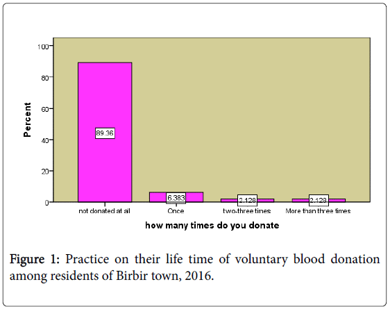 community-medicine-health-education-voluntary-blood