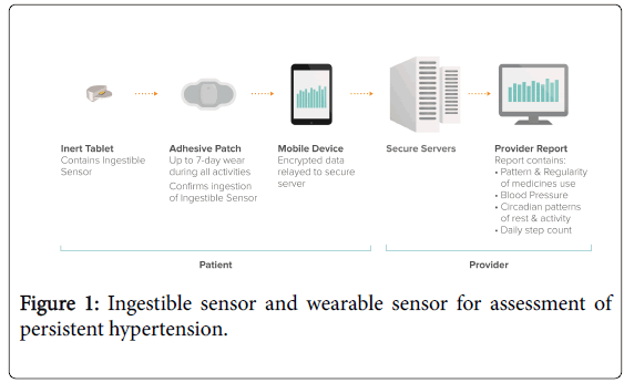 community-medicine-health-wearable-sensor-assessment