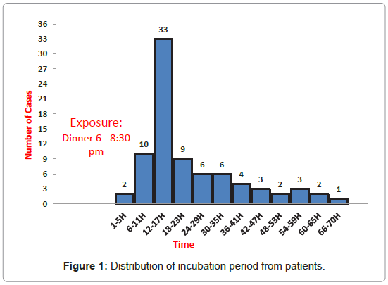 community-medicine-incubation-period