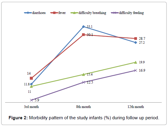 community-medicine-pattern-study-infants
