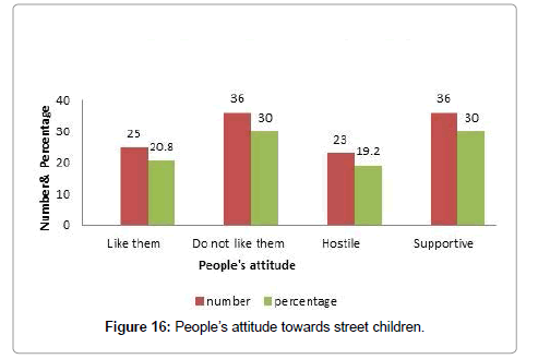 community-medicine-street-children