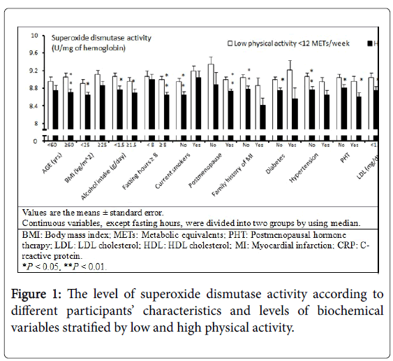 community-medicine-superoxide-dismutase-activity