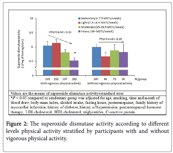 community-medicine-superoxide-dismutase-activity