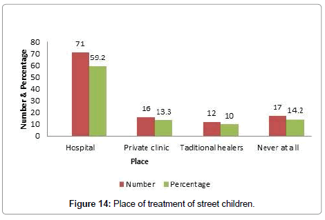 community-medicine-treatment-street-children