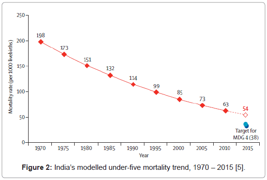 community-medicine-under-five-mortality