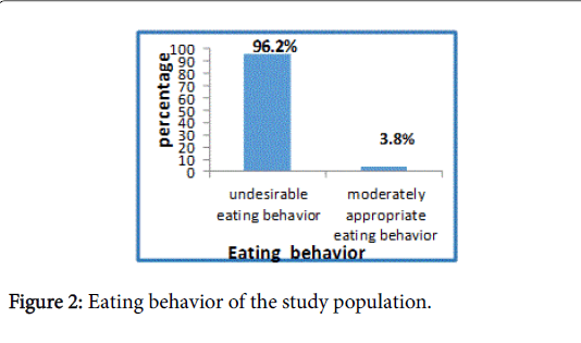 community-public-health-Eating-behavior
