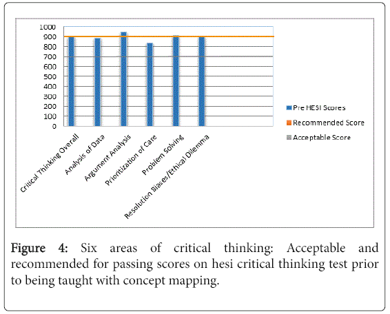 critical thinking score on hesi