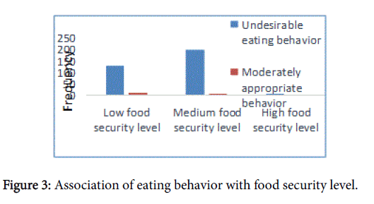 community-public-health-food-security
