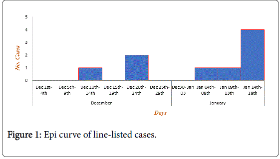 community-public-health-line-listed