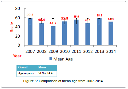 community-public-health-mean-age