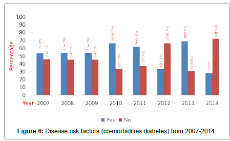 community-public-health-morbidities-diabetes