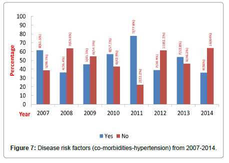community-public-health-morbidities-hypertension