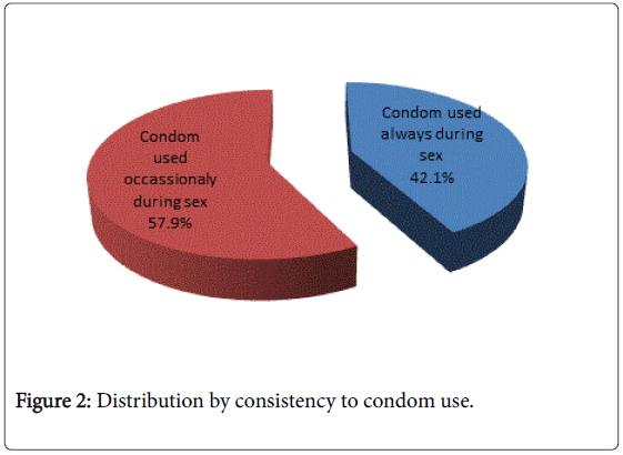 community-public-health-nursing-Distribution-consistency-condom-use