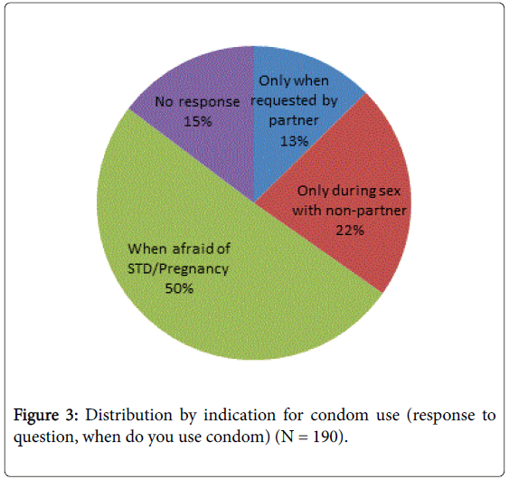 community-public-health-nursing-Distribution-indication-condom-use