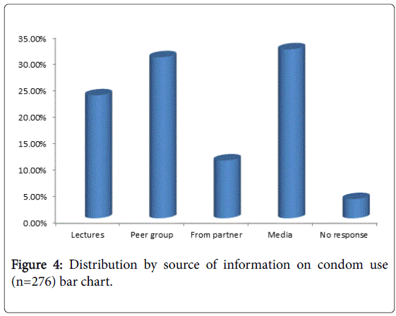 community-public-health-nursing-Distribution-source-information-condom-use
