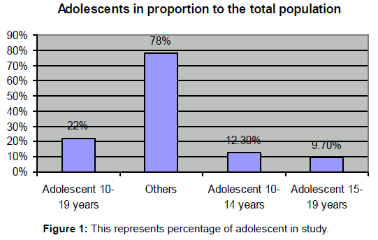 community-public-health-percentage-adolescent