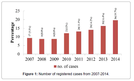 community-public-health-registered-cases