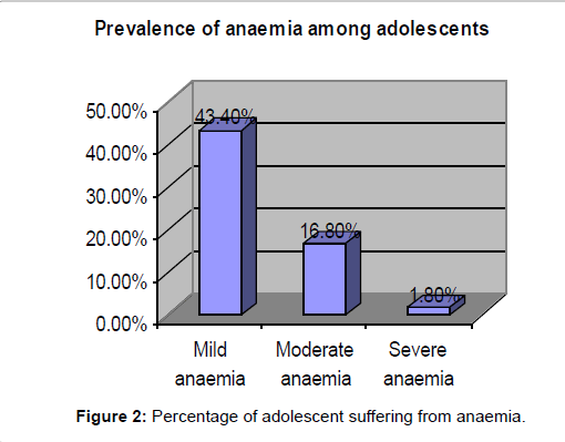 community-public-health-suffering-anaemia