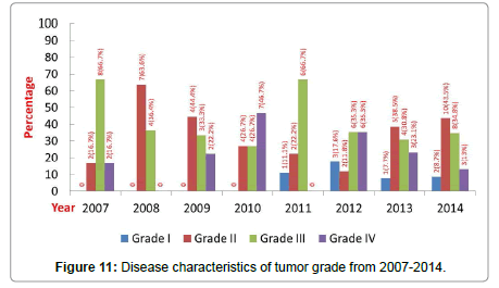 community-public-health-tumor-grade