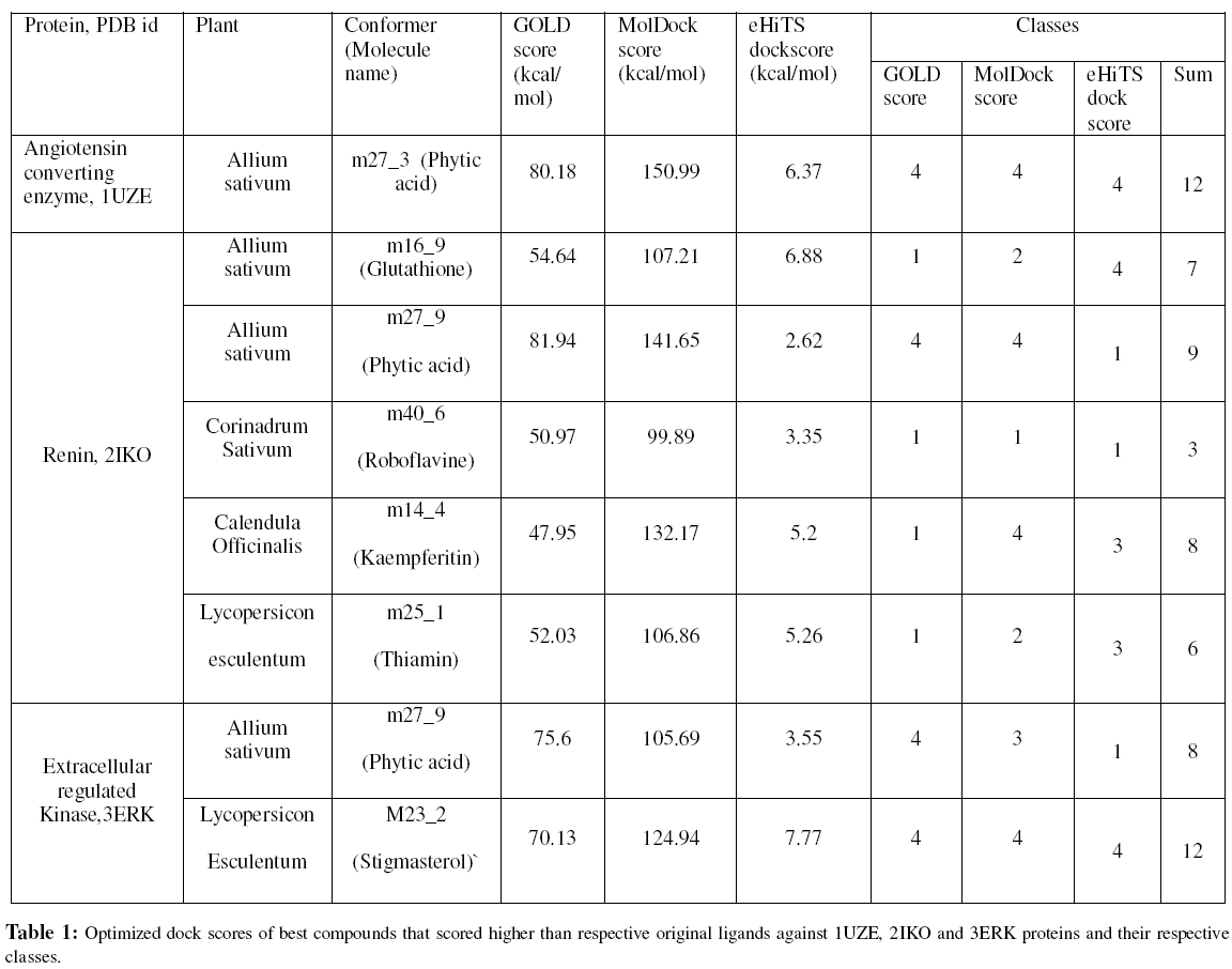 Screening and Docking Studies of 266 Compounds from 7 Plant Sources as Antihypertensive Agents | OMICS International