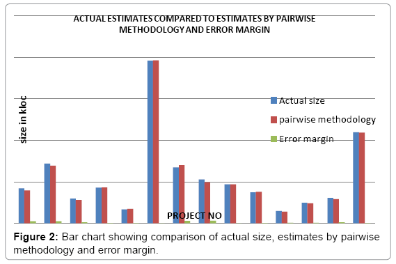 Pairwise Comparison Chart