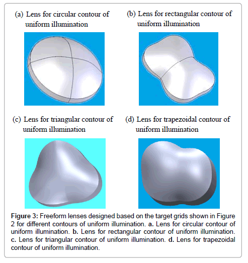freeform lens design for illumination with different luminance free form lens