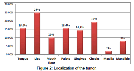 cosmetology-orofacial-surgery-Localization